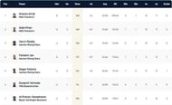 Krefeld T10 League Highest Run-scorers